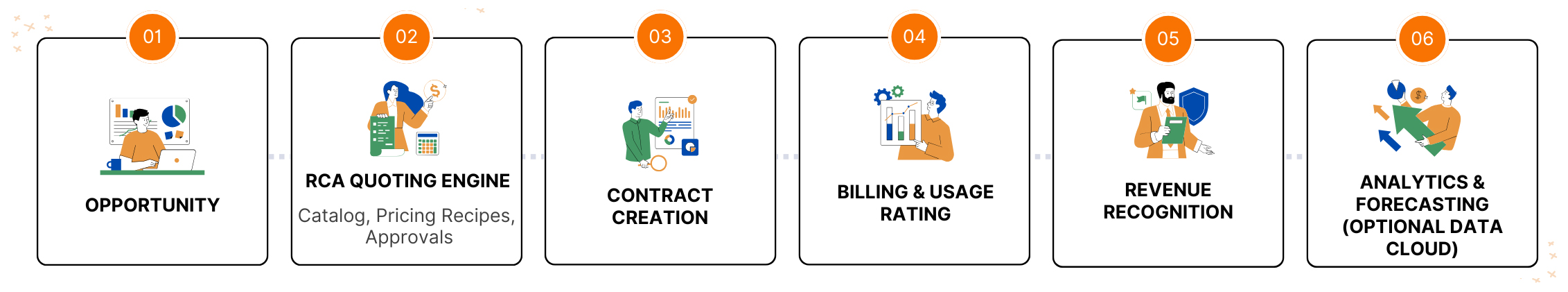 Infoglen: End-to-end Salesforce RCA revenue flow from opportunity and quoting to billing and revenue recognition.