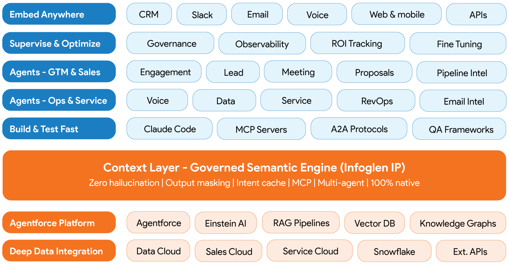 The Infoglen Agentforce Stack